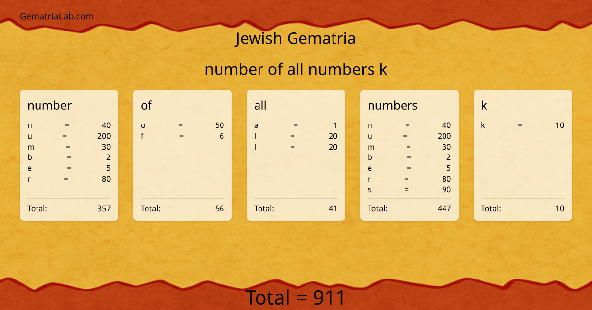 number of all numbers k in jewish Gematria
